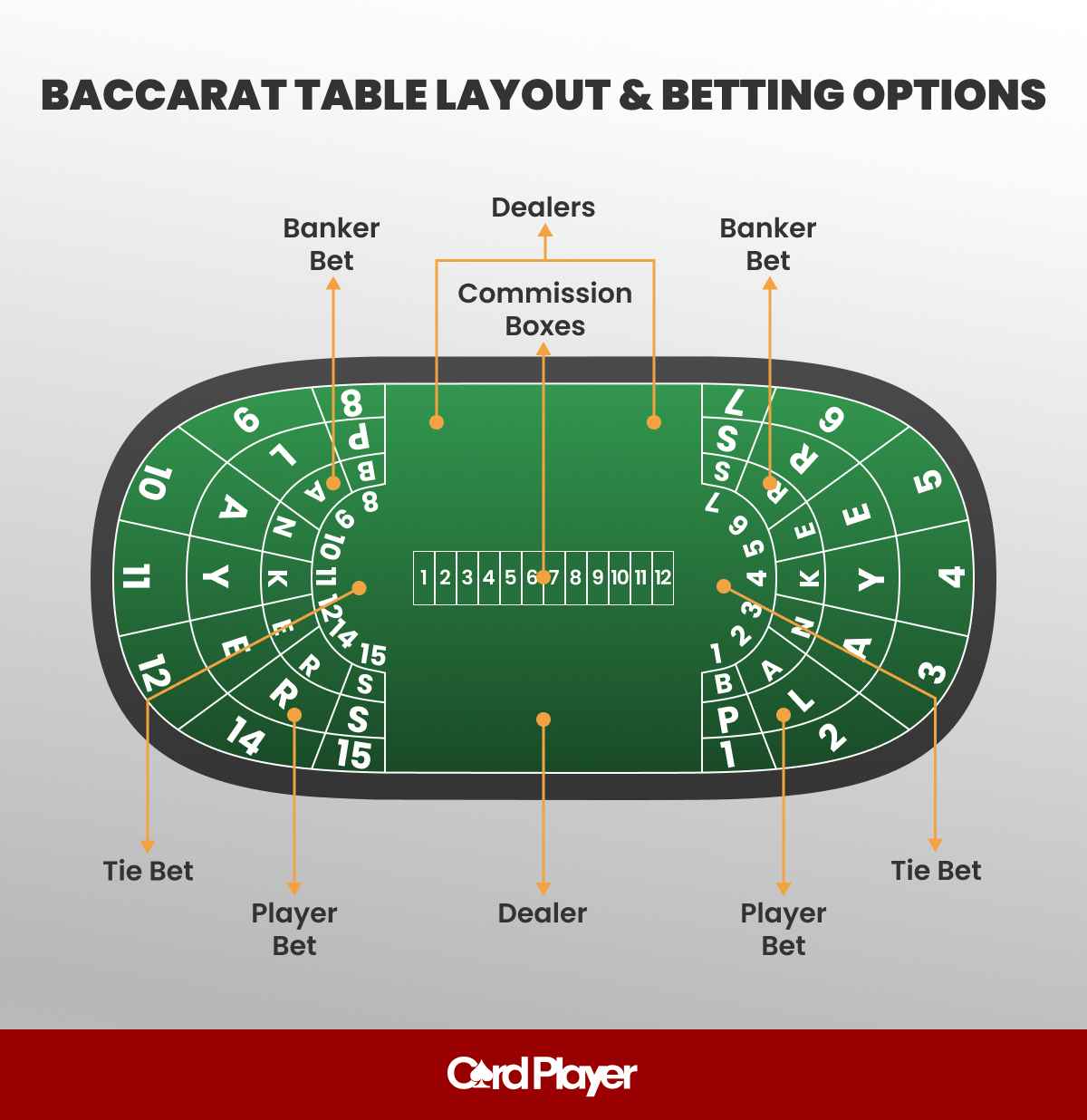 Sơ đồ bàn baccarat và các lựa chọn cược: Player, Banker và Tie