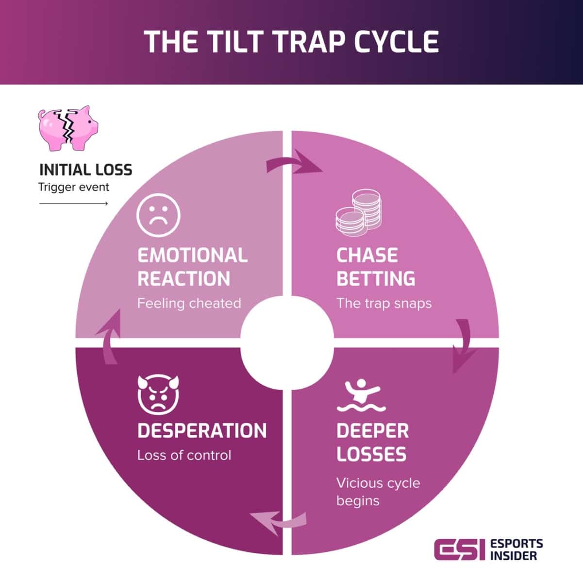 Gambling tilt cycle diagram; emotional betting after losses leads to poor decisions in baccarat