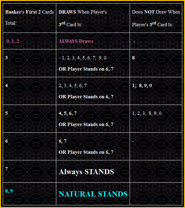 Hình tóm tắt lựa chọn cược trong baccarat, tập trung vào cửa Banker và các thông tin xác suất liên quan