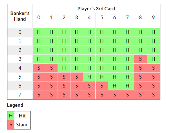 Baccarat odds and house edge comparison chart for banker, player, and tie bets