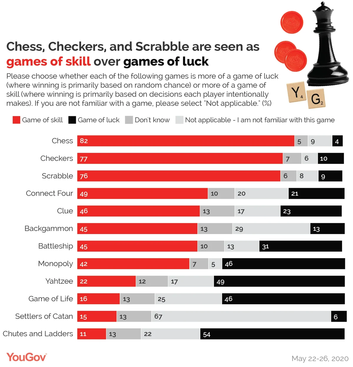 Casino games luck versus skill comparison chart; shows baccarat as a low decision, high randomness game compared to other casino games