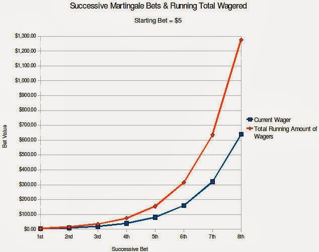 Martingale betting progression table for baccarat; doubling bets increases risk exponentially during losing streaks
